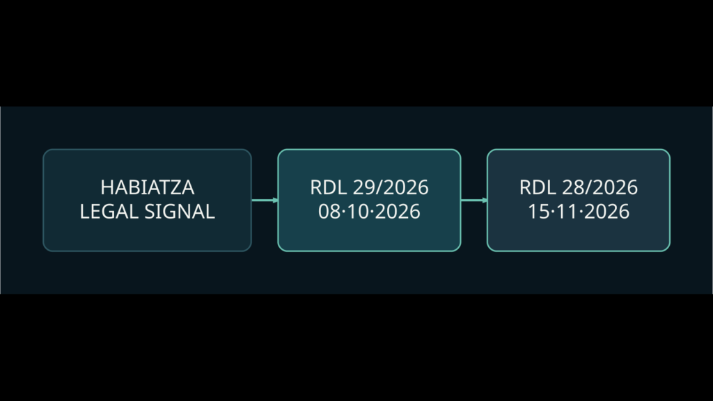 Habiatza Property Intelligence: RDL 29/2026, 8 de octubre de 2026; RDL 28/2026, 15 de noviembre de 2026